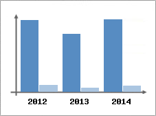 Chiffre d'affaires et Rentabilit