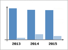 Chiffre d'affaires et Rentabilit