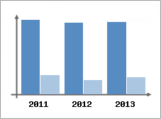 Chiffre d'affaires et Rentabilit