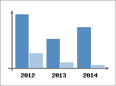 Chiffre d'affaires et Rentabilit