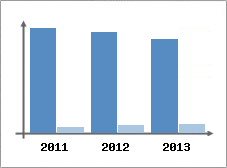 Chiffre d'affaires et Rentabilit