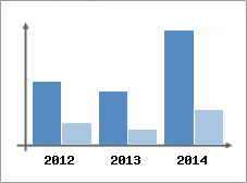 Chiffre d'affaires et Rentabilit