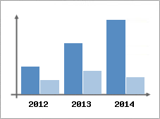 Chiffre d'affaires et Rentabilit