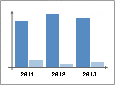 Chiffre d'affaires et Rentabilit