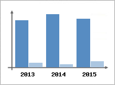 Chiffre d'affaires et Rentabilit