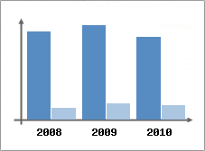 Chiffre d'affaires et Rentabilit