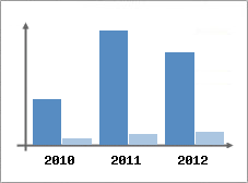 Chiffre d'affaires et Rentabilit