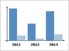 Chiffre d'affaires et Rentabilit