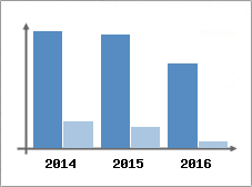 Chiffre d'affaires et Rentabilit