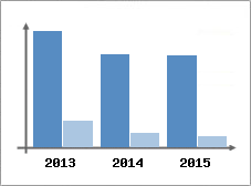 Chiffre d'affaires et Rentabilit