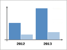 Chiffre d'affaires et Rentabilit