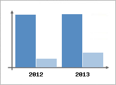 Chiffre d'affaires et Rentabilit