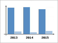 Chiffre d'affaires et Rentabilit