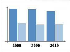Chiffre d'affaires et Rentabilit