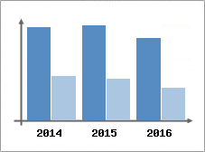 Chiffre d'affaires et Rentabilit