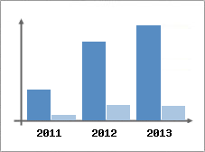 Chiffre d'affaires et Rentabilit