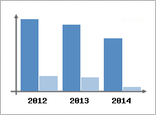 Chiffre d'affaires et Rentabilit
