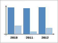 Chiffre d'affaires et Rentabilit