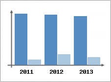 Chiffre d'affaires et Rentabilit