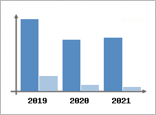 Chiffre d'affaires et Rentabilité