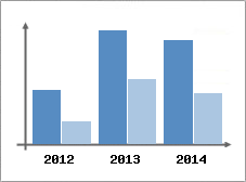 Chiffre d'affaires et Rentabilit