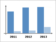 Chiffre d'affaires et Rentabilit