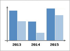Chiffre d'affaires et Rentabilit
