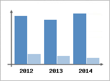 Chiffre d'affaires et Rentabilit
