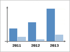 Chiffre d'affaires et Rentabilit