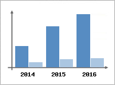 Chiffre d'affaires et Rentabilité