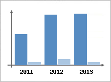 Chiffre d'affaires et Rentabilit