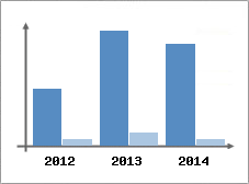 Chiffre d'affaires et Rentabilit