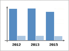 Chiffre d'affaires et Rentabilité