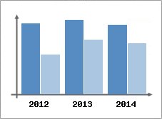 Chiffre d'affaires et Rentabilit