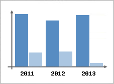 Chiffre d'affaires et Rentabilit