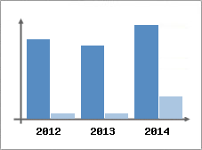 Chiffre d'affaires et Rentabilit