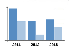 Chiffre d'affaires et Rentabilit