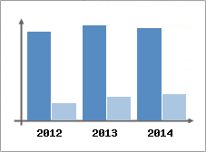 Chiffre d'affaires et Rentabilit