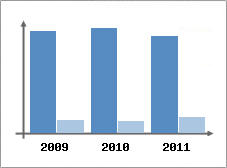Chiffre d'affaires et Rentabilit