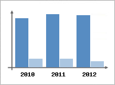 Chiffre d'affaires et Rentabilit