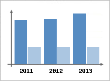 Chiffre d'affaires et Rentabilit