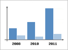 Chiffre d'affaires et Rentabilit