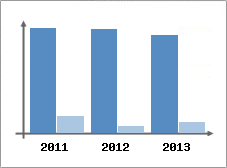Chiffre d'affaires et Rentabilit