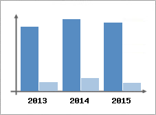 Chiffre d'affaires et Rentabilit