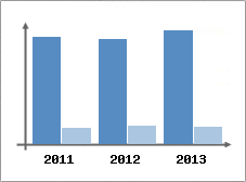 Chiffre d'affaires et Rentabilit