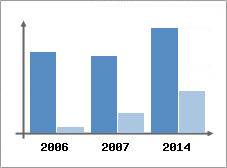Chiffre d'affaires et Rentabilit