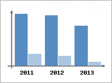 Chiffre d'affaires et Rentabilité