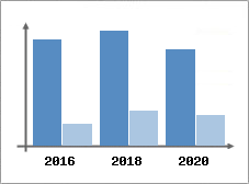 Chiffre d'affaires et Rentabilit