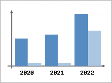 Chiffre d'affaires et Rentabilité