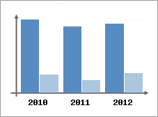 Chiffre d'affaires et Rentabilit